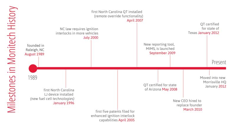 timeline